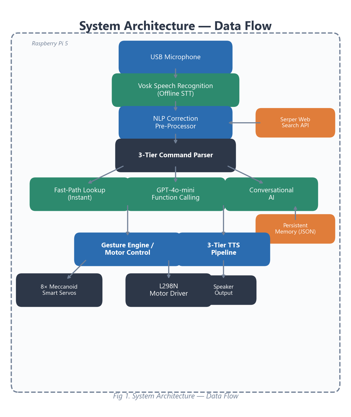 Fig 1. System architecture showing data flow from microphone input through speech recognition, command parsing, and output via servos and speakers.