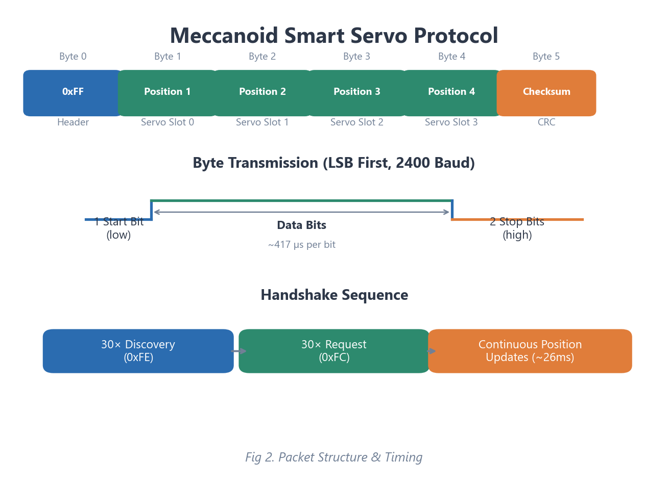 Fig 2. Servo protocol packet structure: header (0xFF), 4 position bytes, and checksum byte transmitted at 2400 baud.