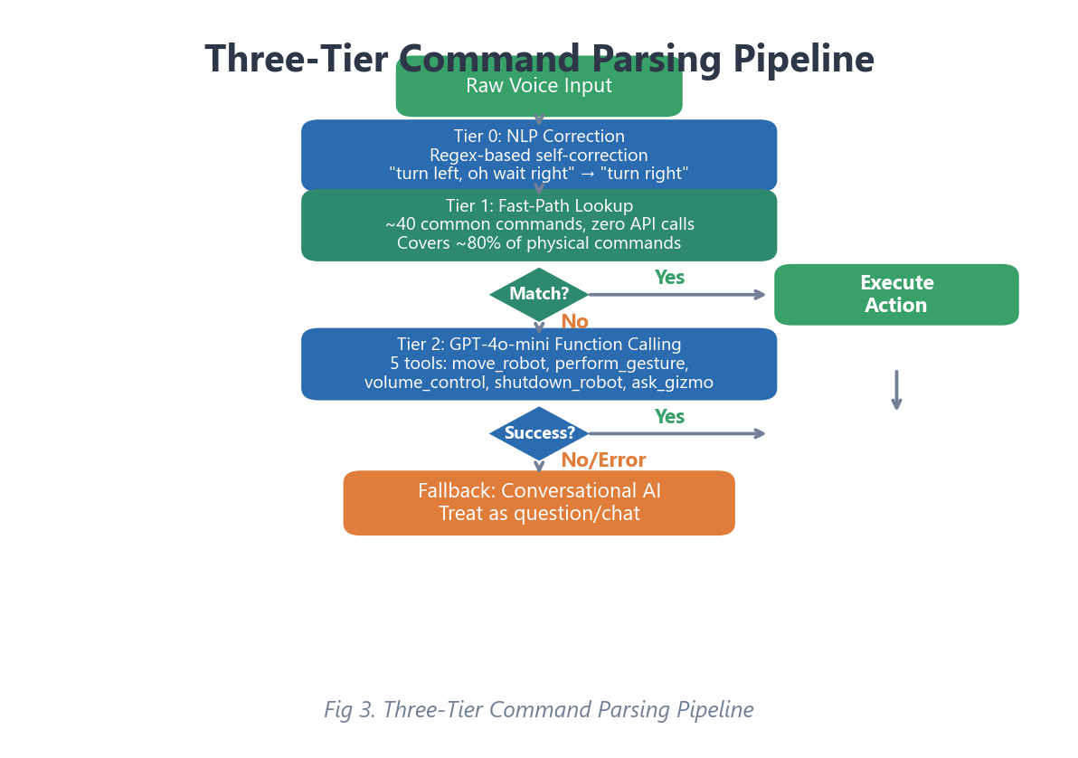 Fig 3. Command parsing pipeline showing the three tiers from NLP correction through fast-path lookup to GPT function calling.