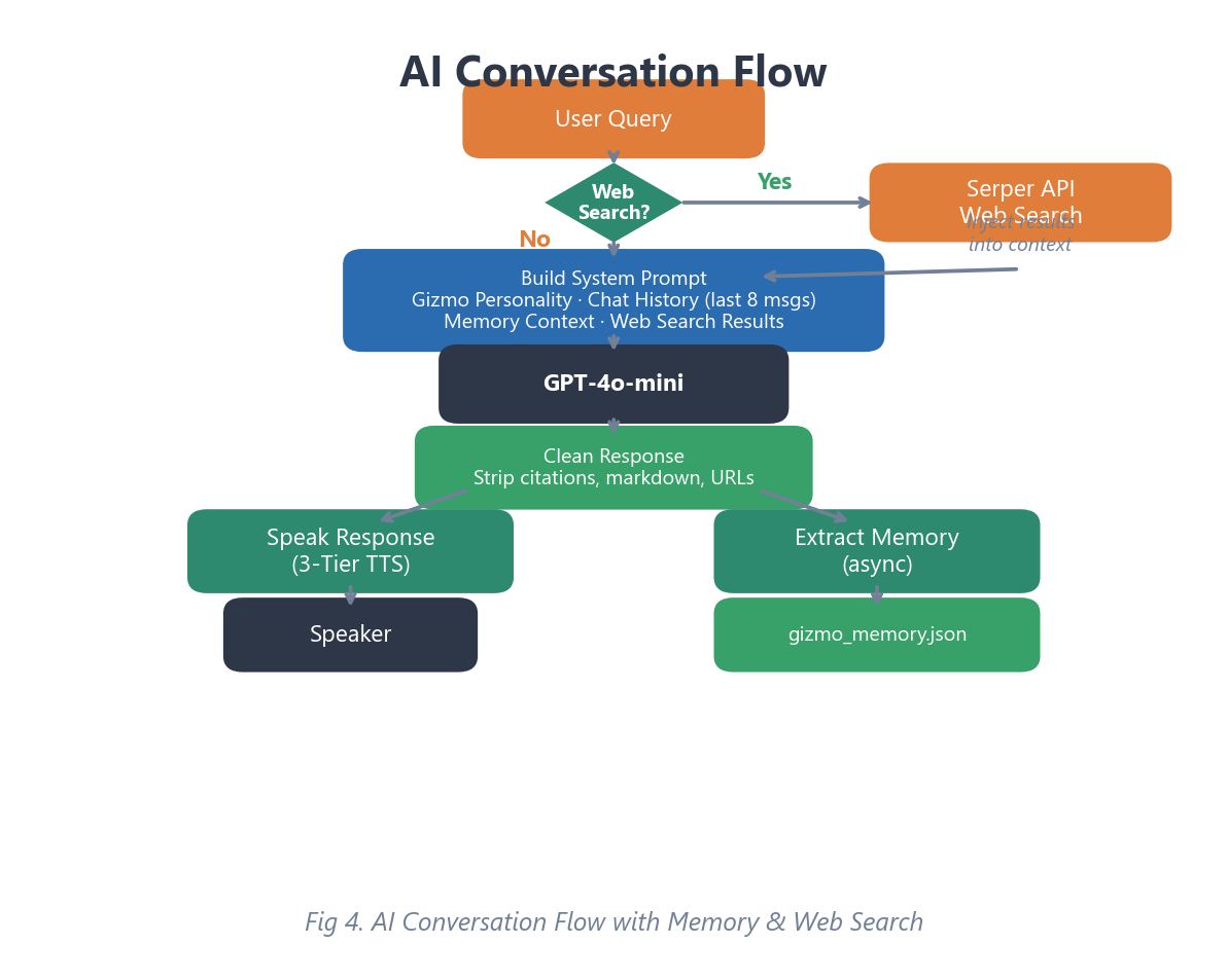 Fig 4. AI conversation flow showing memory injection, web search integration, and response generation.