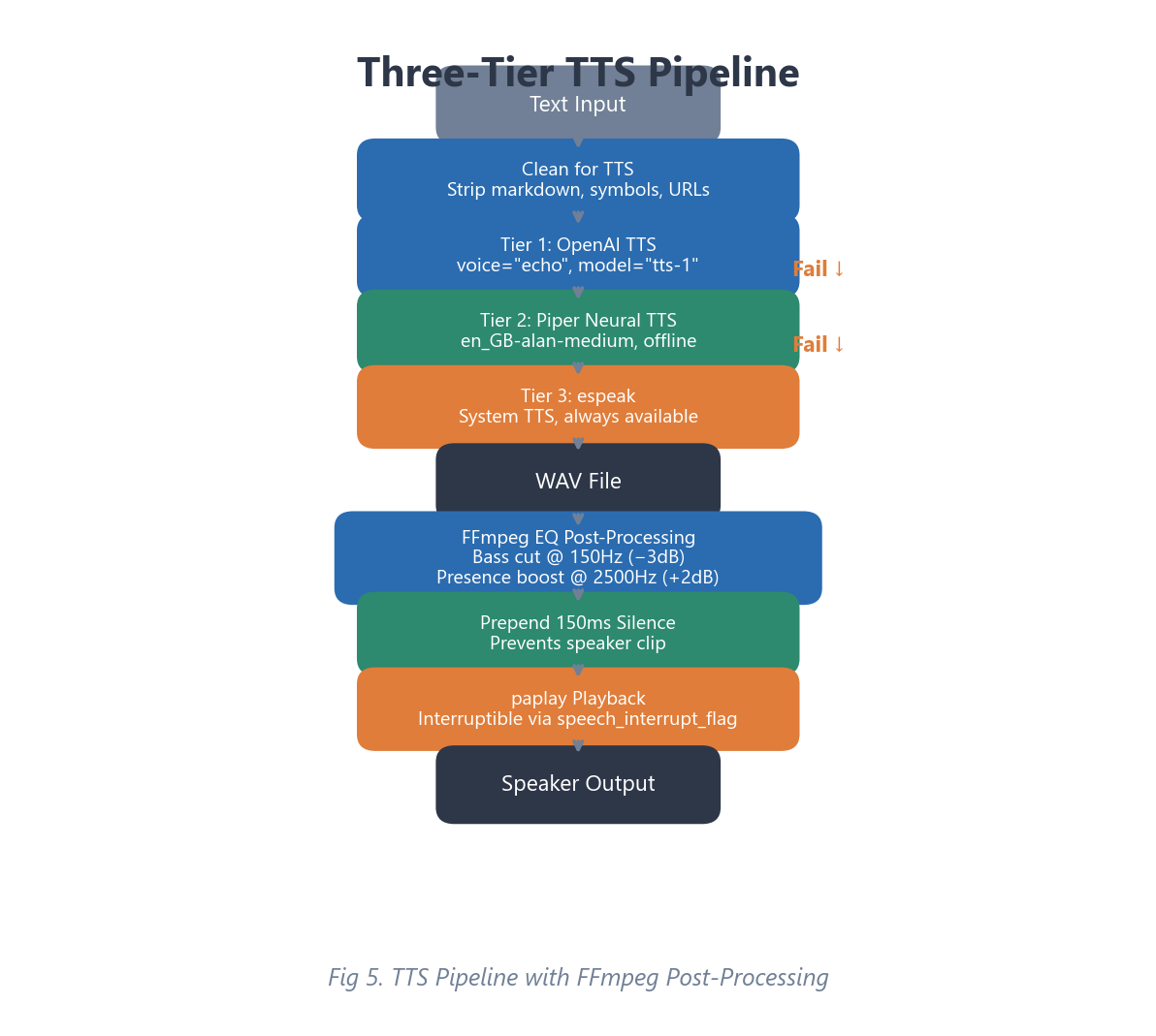 Fig 5. TTS pipeline showing the three-tier fallback with FFmpeg post-processing and audio playback.