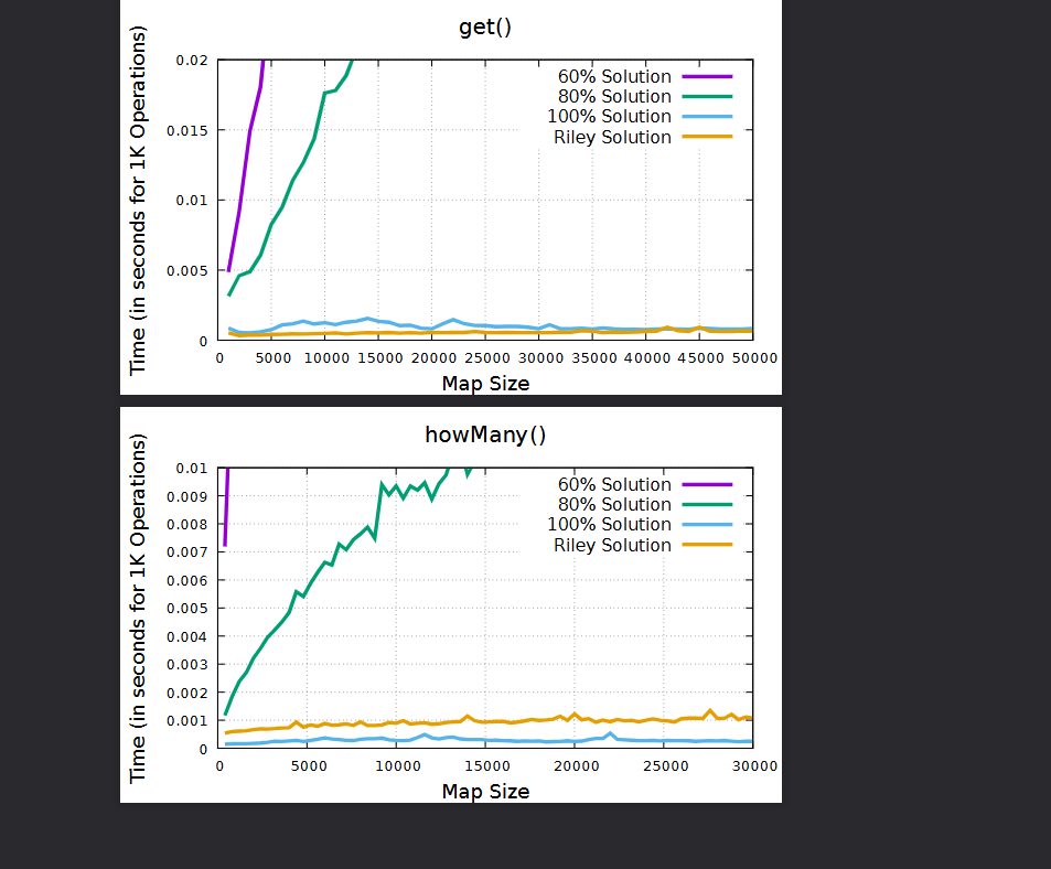 Performance Graphs